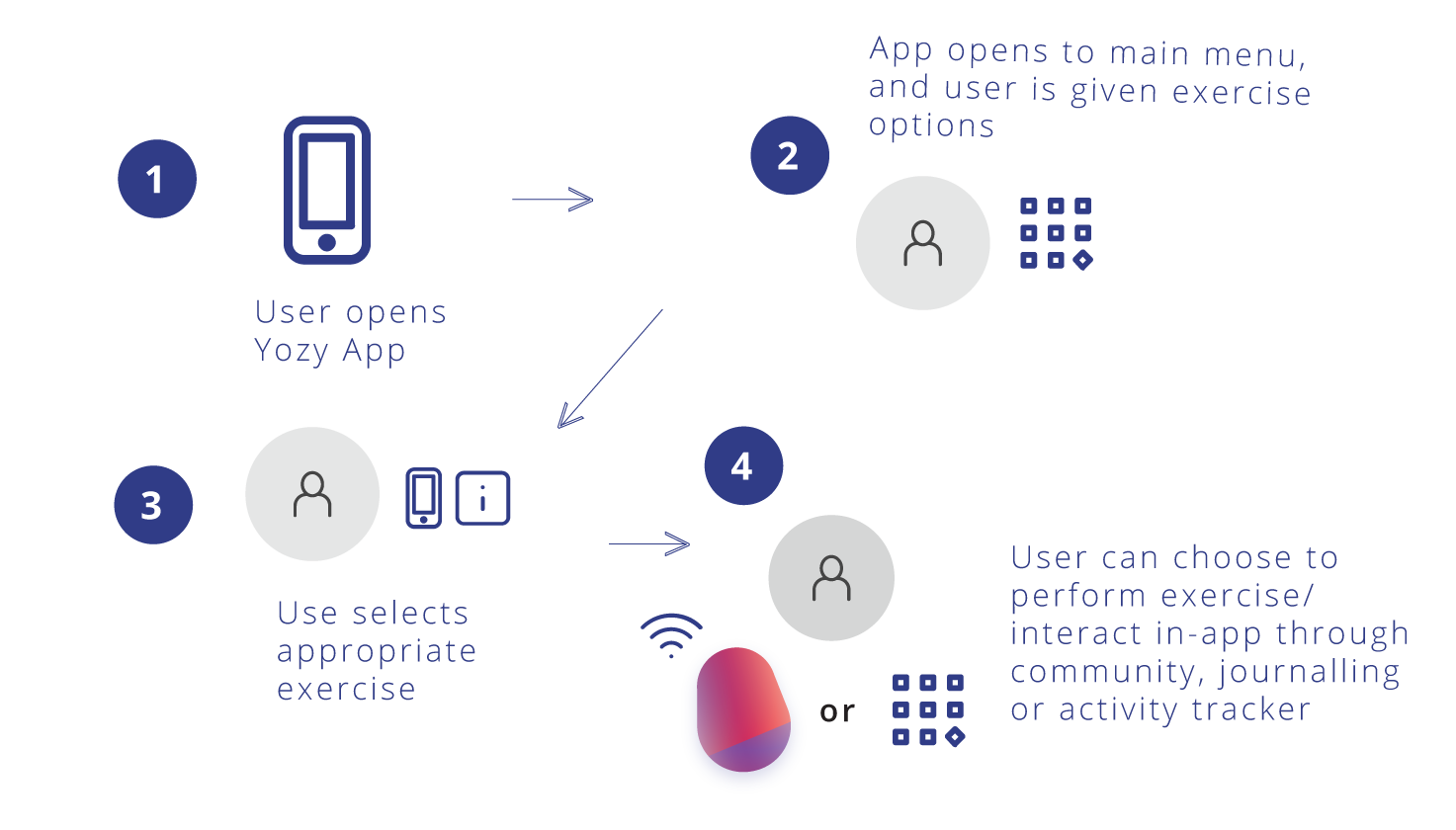 Yozy app interface - exercises